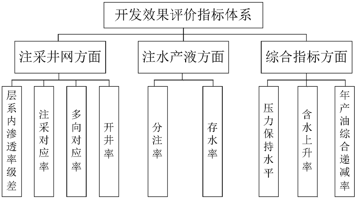 Method for optimizing technical measures of fault block old oil field based on improved QFD