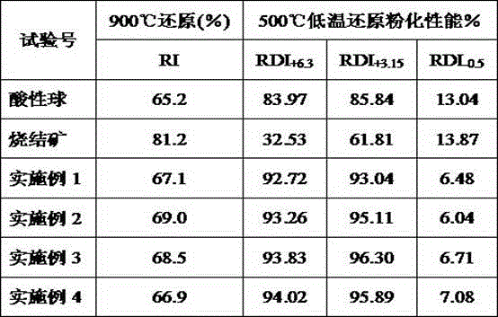 Preparation method of low-silicon high-magnesium iron ore pellets