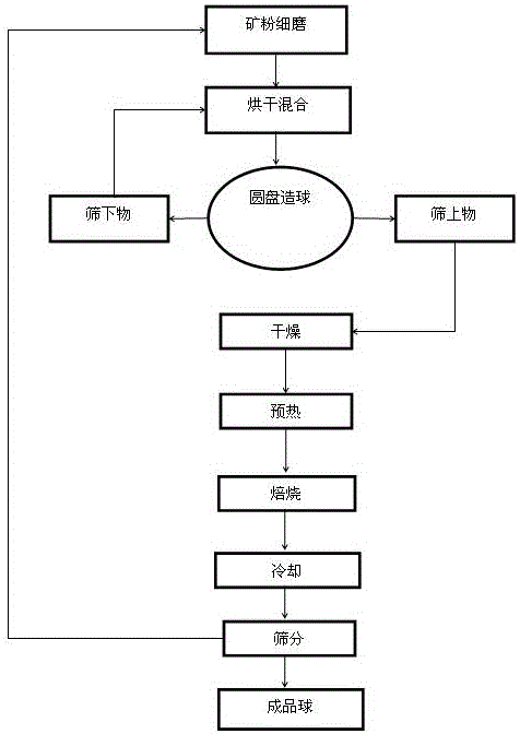 Preparation method of low-silicon high-magnesium iron ore pellets