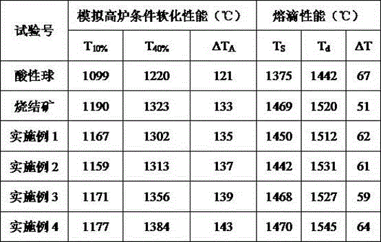 Preparation method of low-silicon high-magnesium iron ore pellets