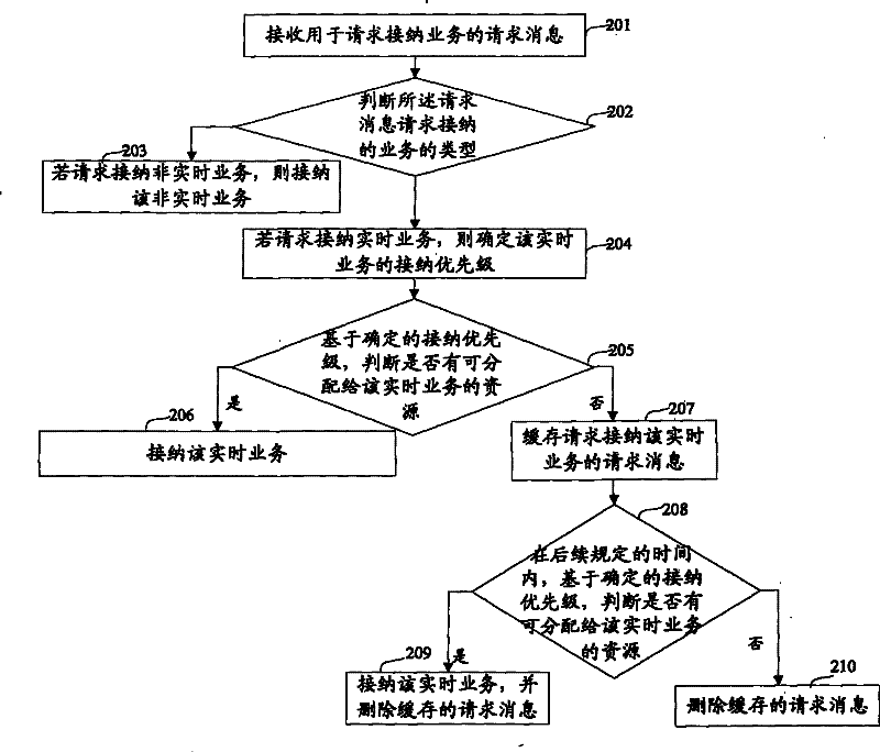 Admission control method for determining priority of resource allocation and related device