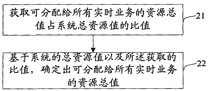 Admission control method for determining priority of resource allocation and related device