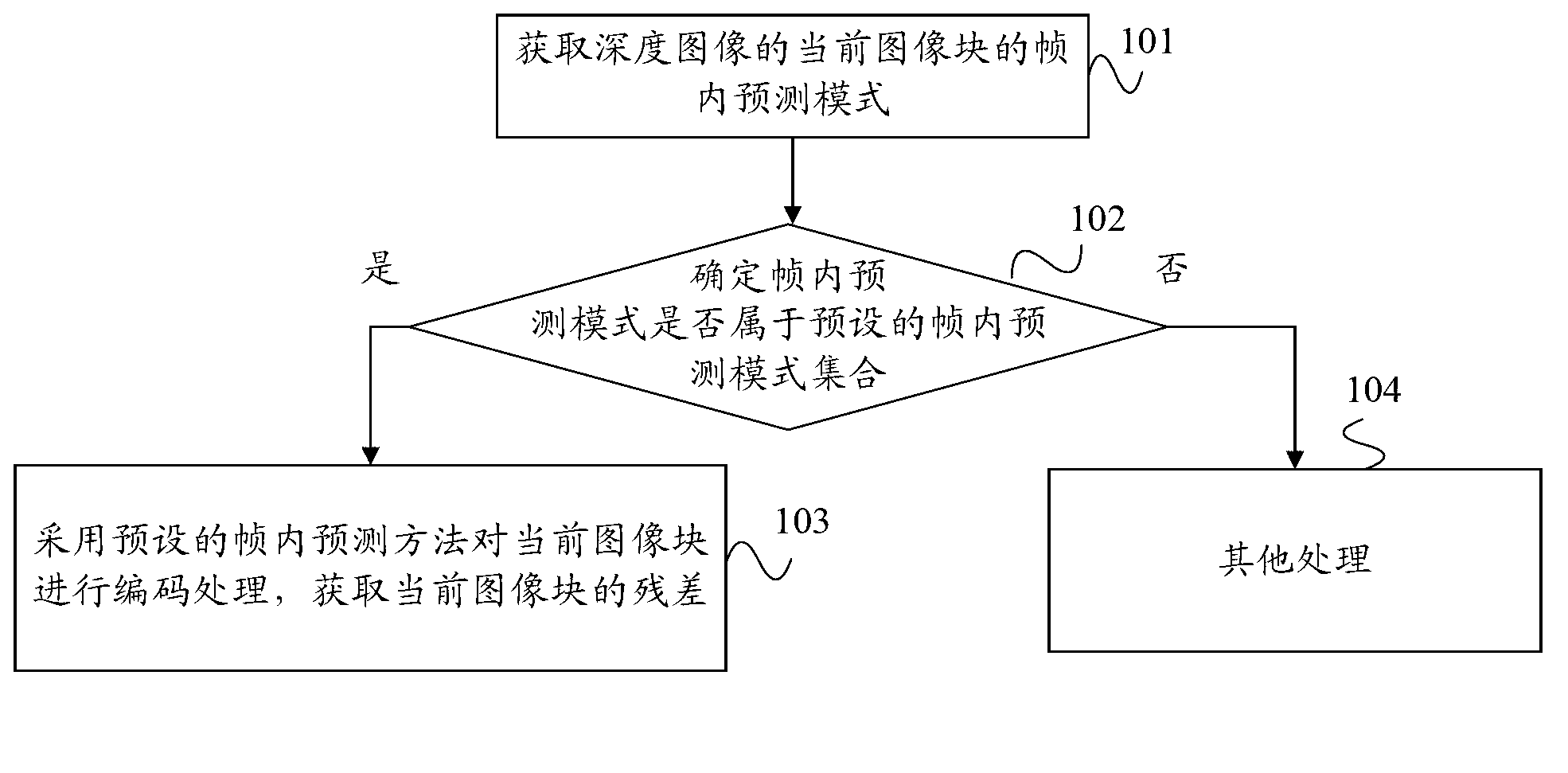 Encoding and decoding methods and encoding and decoding device of range image