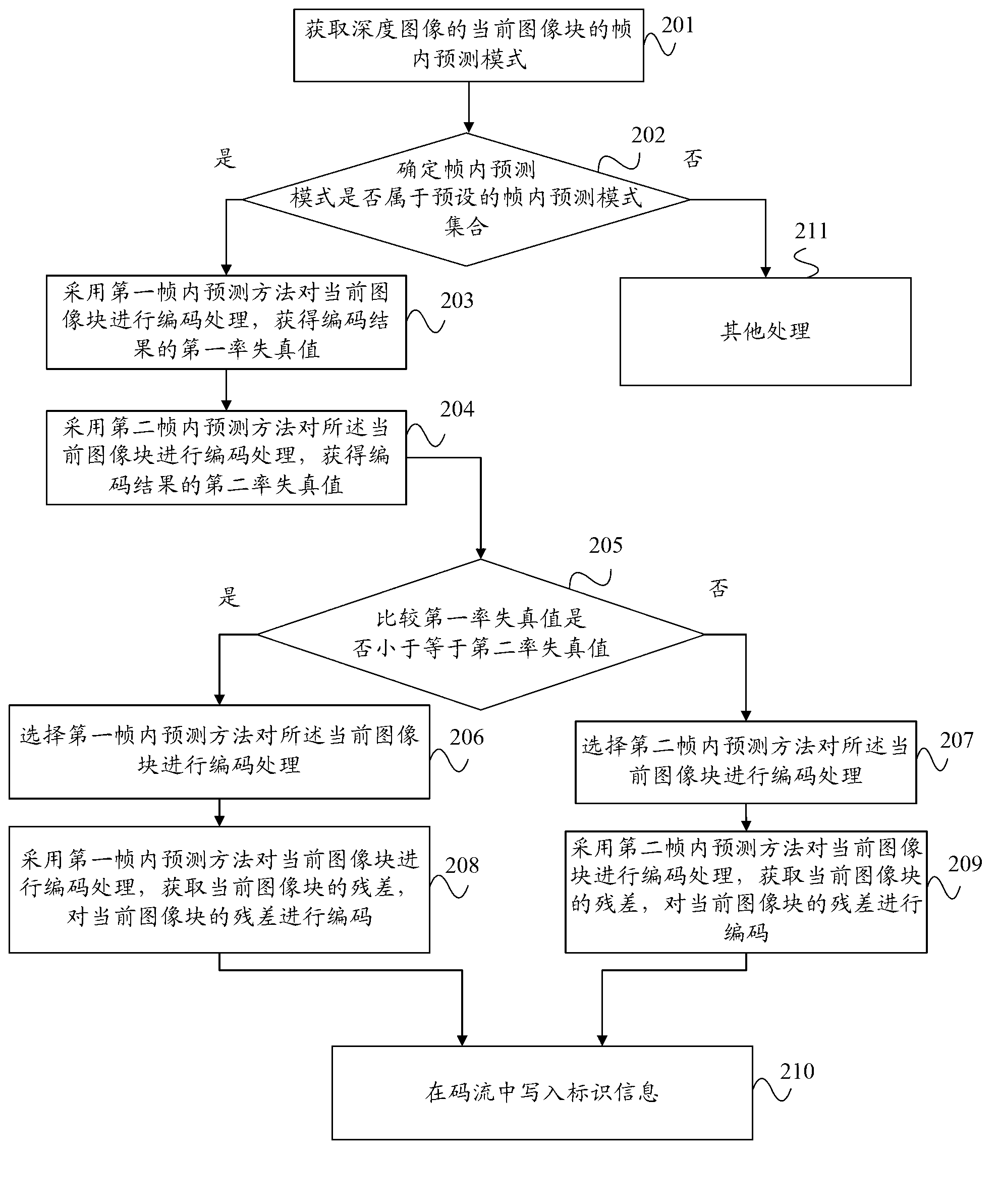 Encoding and decoding methods and encoding and decoding device of range image