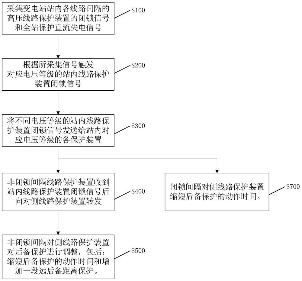 A backup protection optimization method for high-voltage line protection device blocking