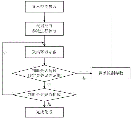 A method and device for controlling the formation of lithium batteries