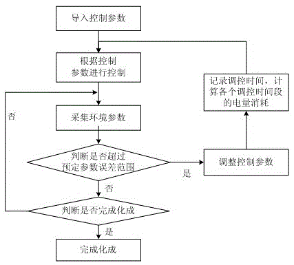 A method and device for controlling the formation of lithium batteries