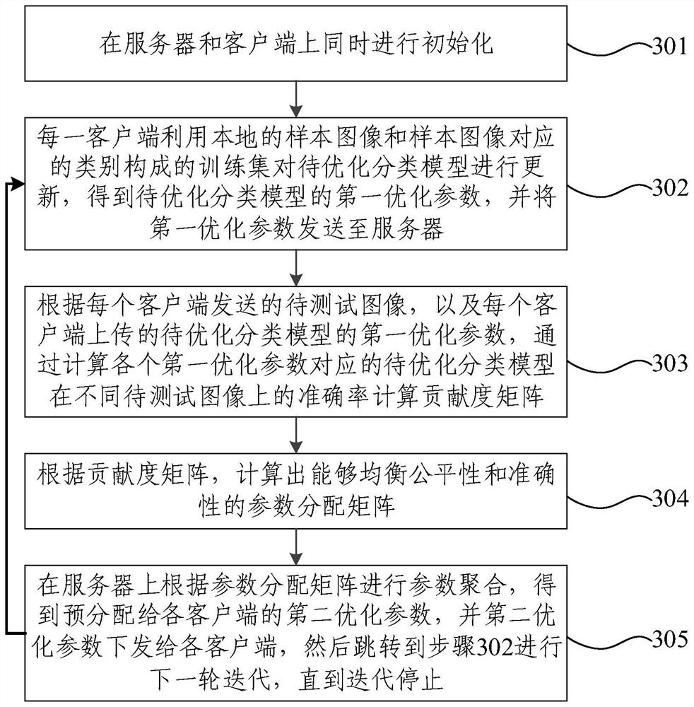 Fair guarantee-oriented federated learning model optimization method and system