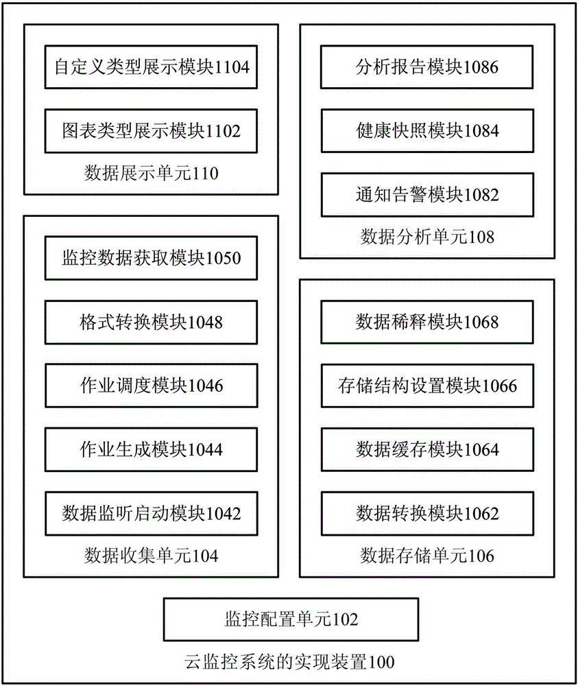 Cloud monitoring system realization device and method