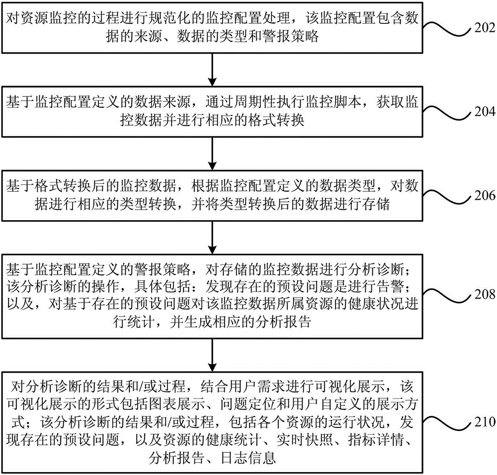 Cloud monitoring system realization device and method