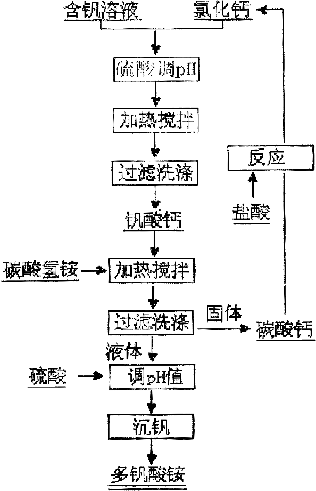 Preparation method of ammonium poly-vanadate