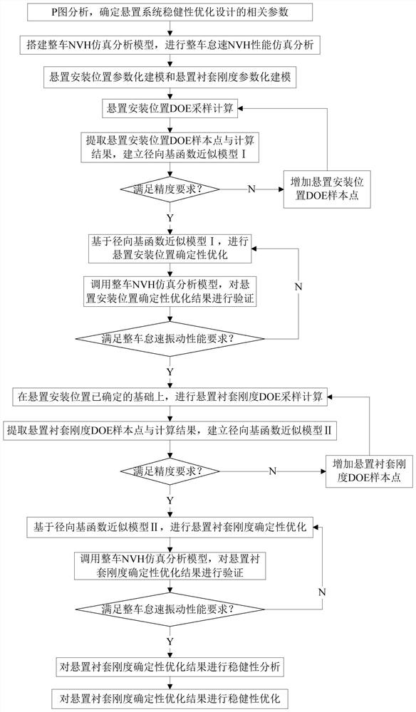 Robustness optimization method of powertrain mount based on vehicle idling vibration performance