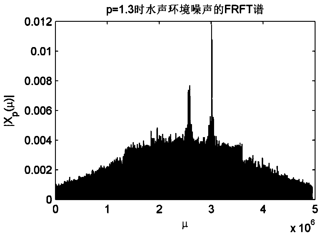 Transform domain underwater acoustic communication method based on chaotic spread spectrum