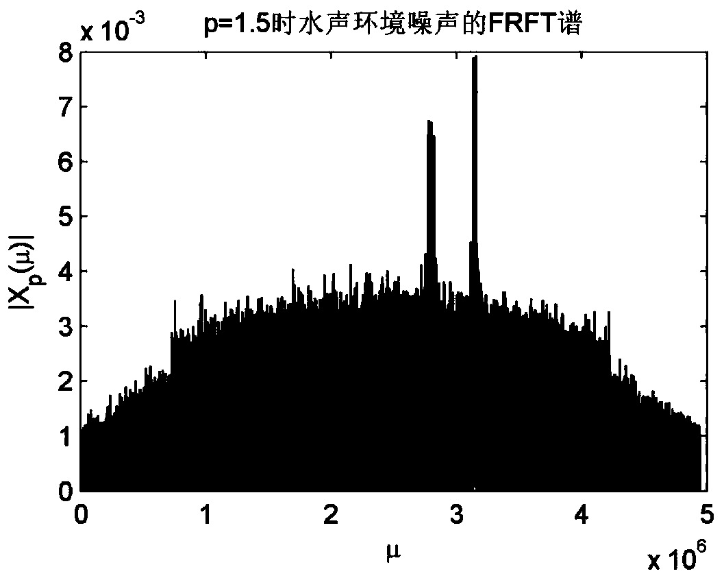 Transform domain underwater acoustic communication method based on chaotic spread spectrum