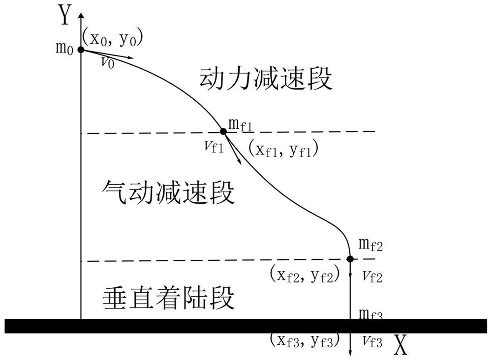 Vertical soft landing guidance method for reusable carrier rocket based on sliding mode control