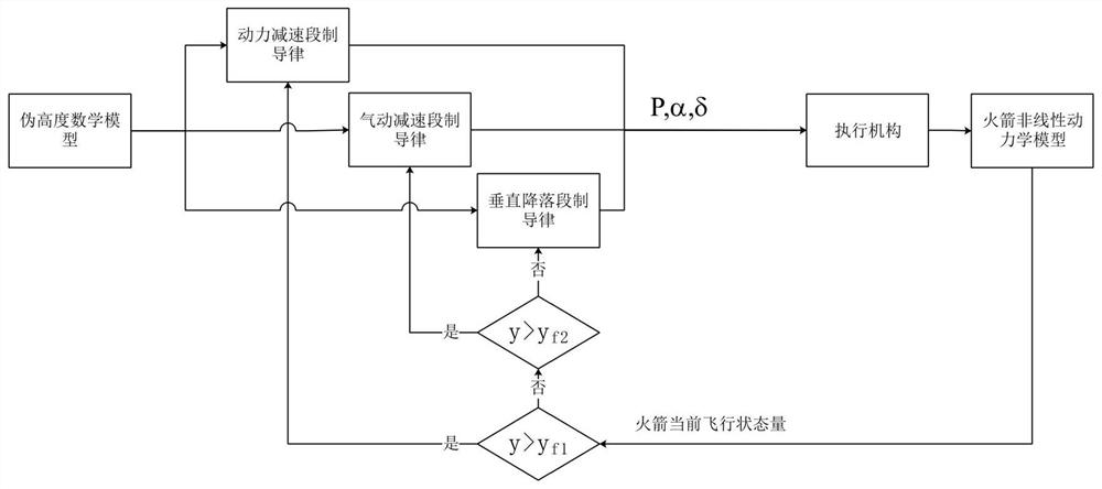 Vertical soft landing guidance method for reusable carrier rocket based on sliding mode control