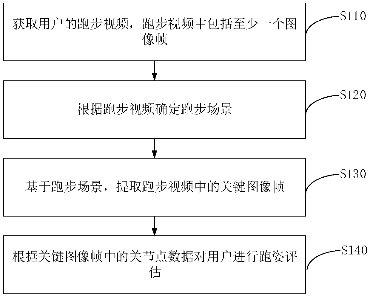 Running posture evaluation method, device and equipment and storage medium