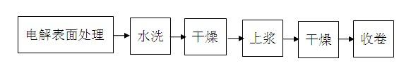 Novel process flow for carrying out surface treatment on carbon fiber