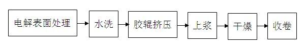 Novel process flow for carrying out surface treatment on carbon fiber