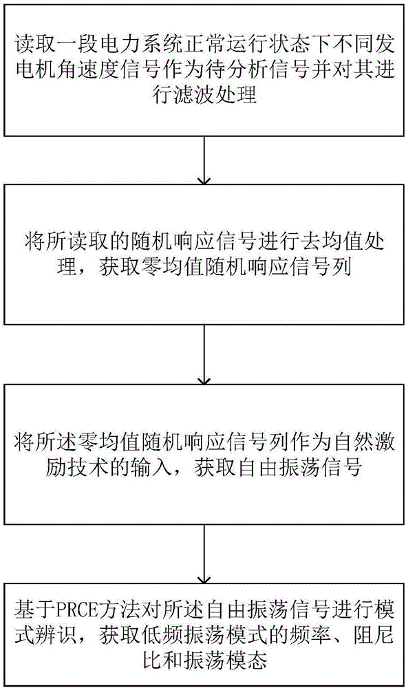 Method for online identification of low-frequency oscillation mode of electric power system based on random response signals