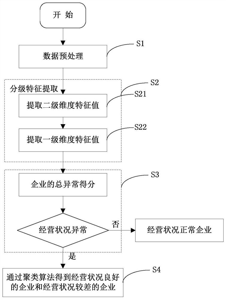 Evaluation method of enterprise operating conditions based on electric power big data