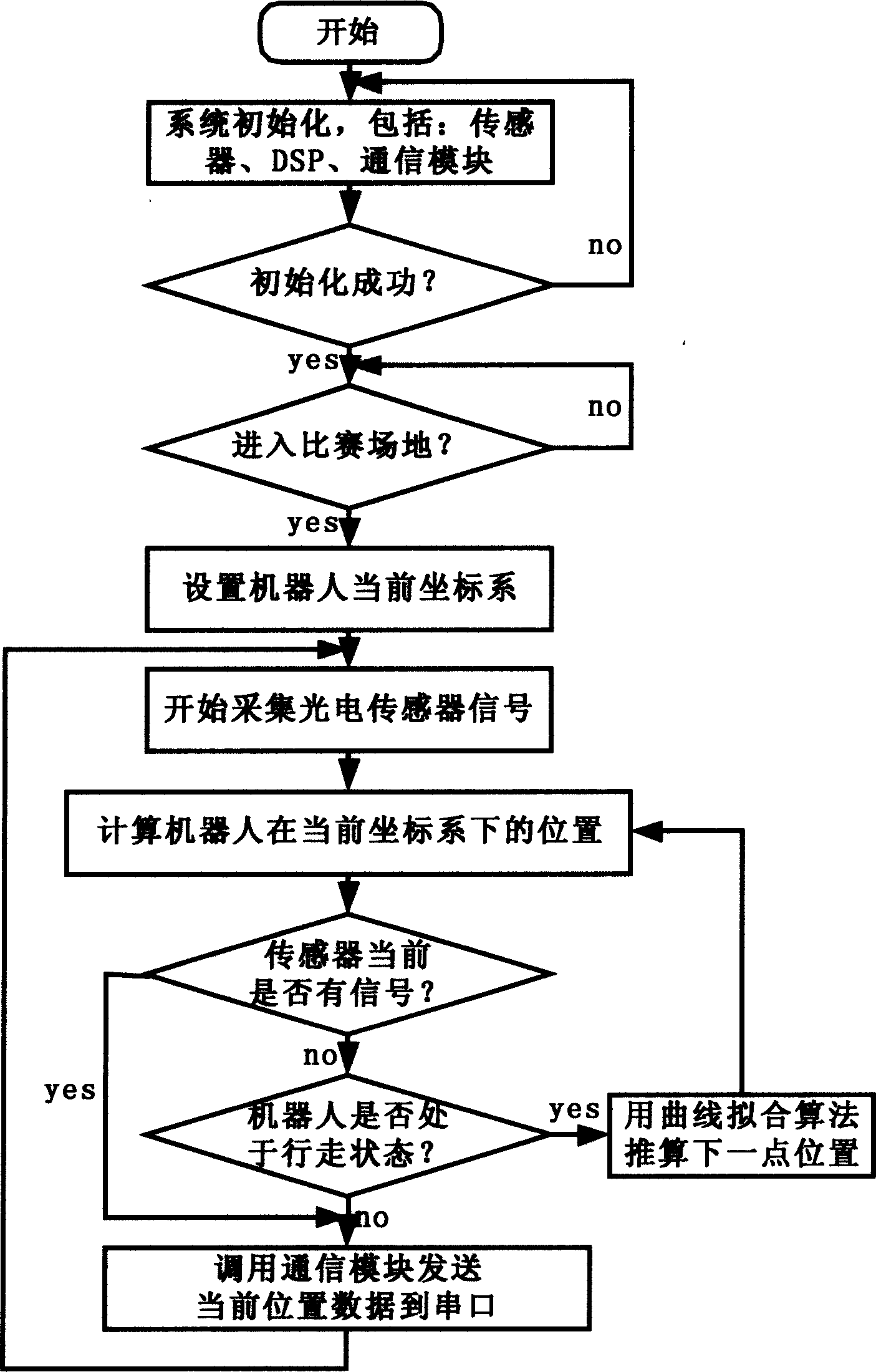 Photoelectric positioning device of football robot based on digital signal process