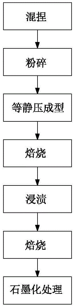 A kind of nuclear graphite material preparation method