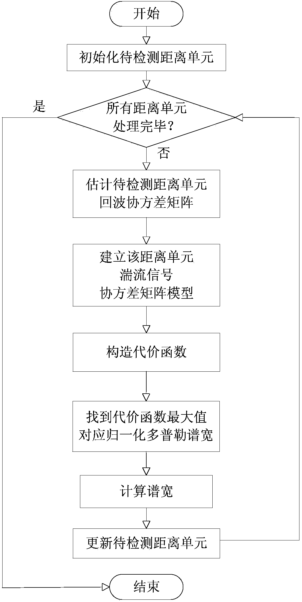 Turbulence target velocity spectrum width estimation method based on space-time covariance matrix fitting