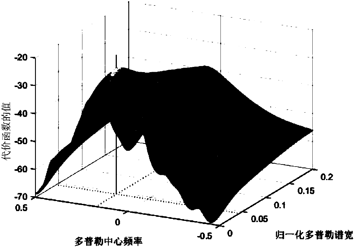 Turbulence target velocity spectrum width estimation method based on space-time covariance matrix fitting