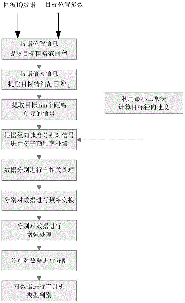 A Doppler Frequency Shift Radar Target Classification and Recognition Method