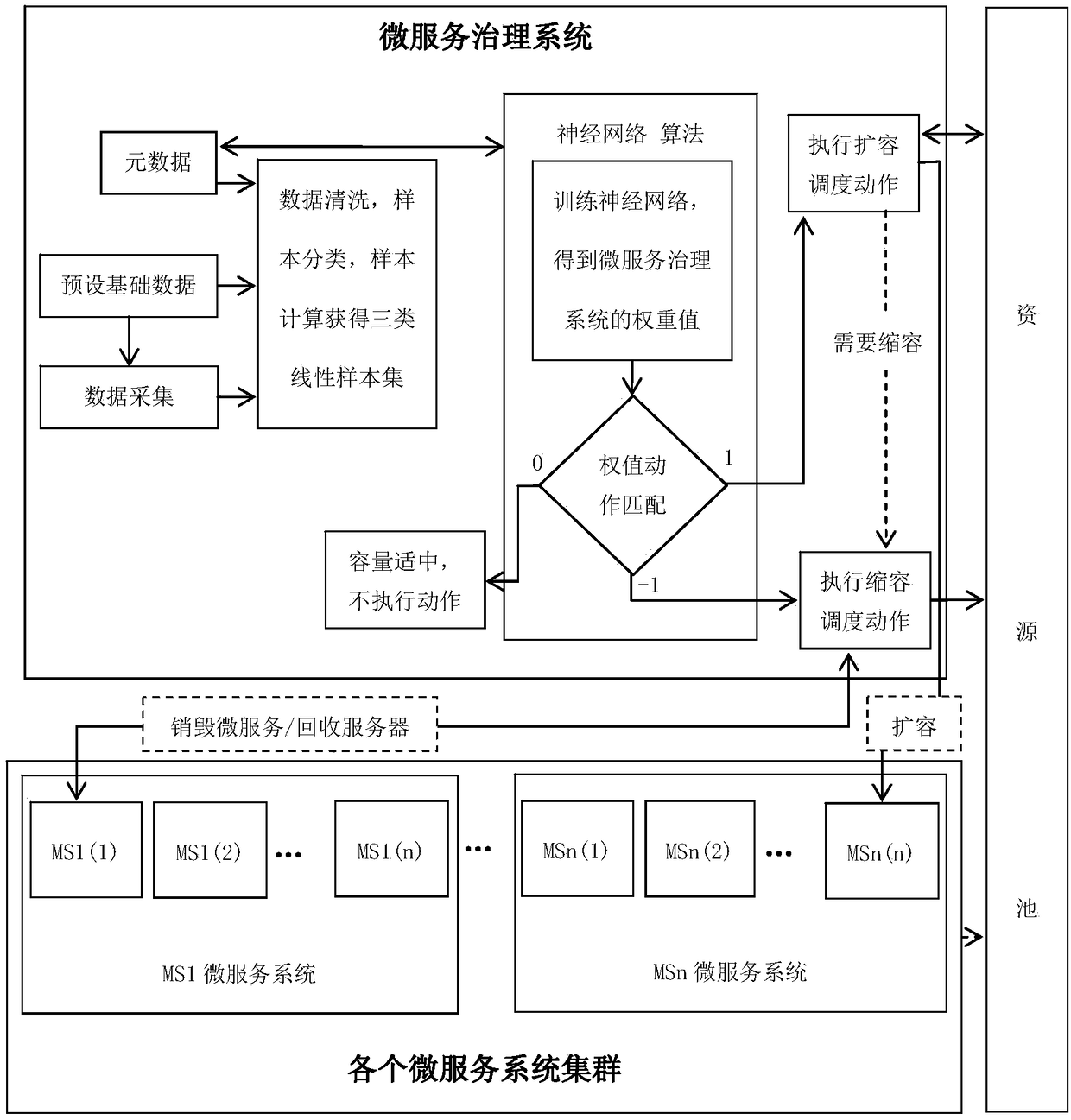 A resilient capacity scheduling method for micro-service governance and a processing terminal thereof