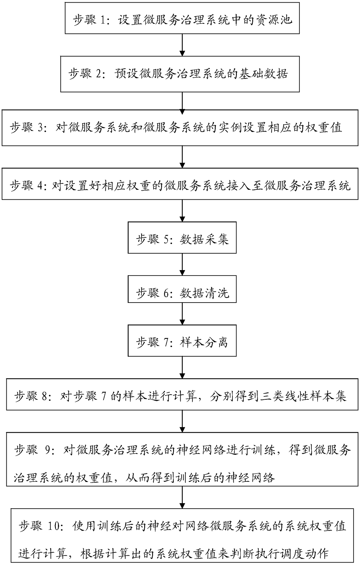 A resilient capacity scheduling method for micro-service governance and a processing terminal thereof