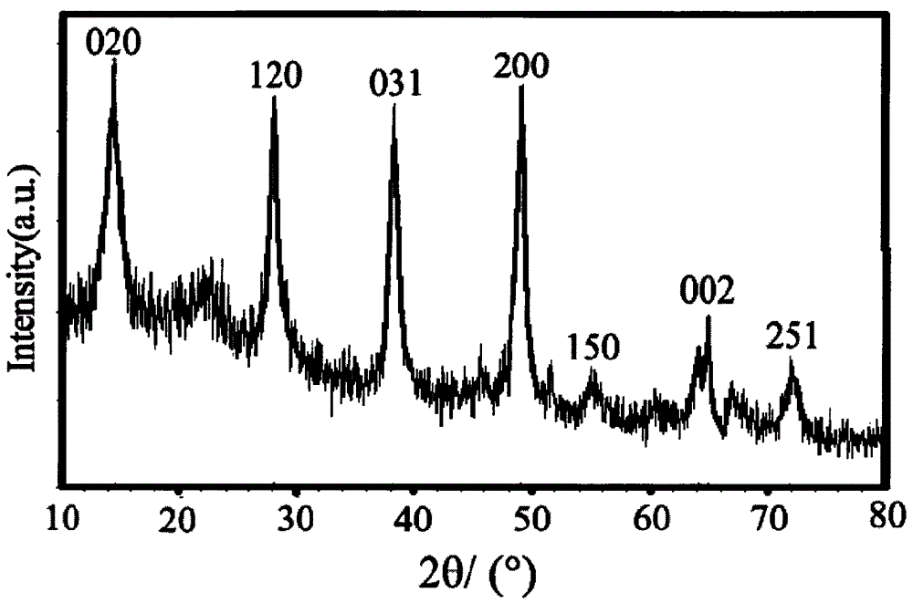 A method for preparing boehmite ultrafine powder with three-dimensional sheet aggregate morphology