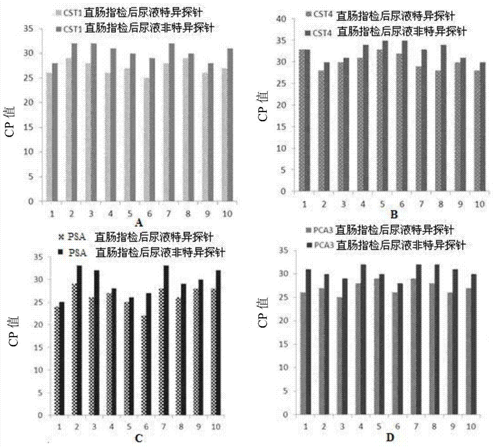 Application of PCA3, CST1 and CST4 to preparation of prostate gland cancer marker and kit of PCA3, CST1 and CST4