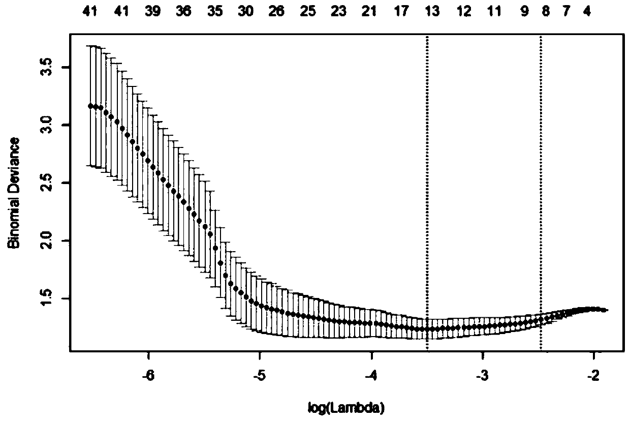 Construction method of imaging omics model for pancreatic cancer prediction