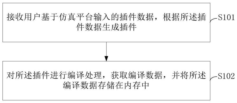 Simulation platform implementation method based on model driving