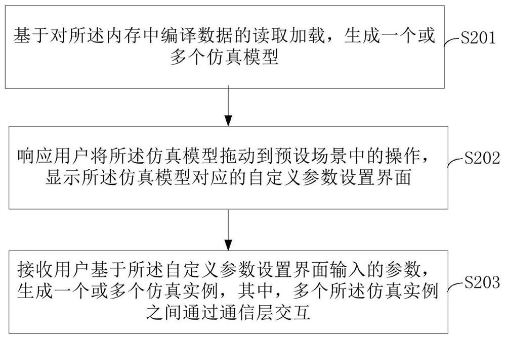 Simulation platform implementation method based on model driving