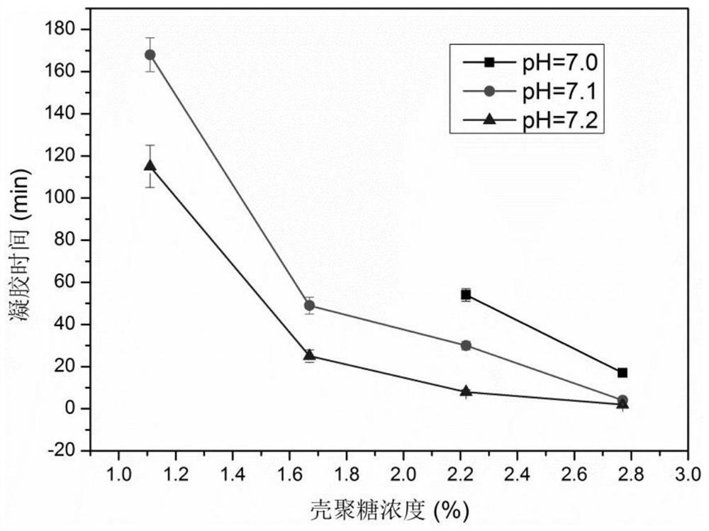 Preparation method of temperature-sensitive gel type medical dressing based on fabric