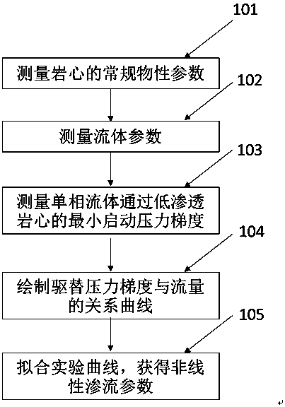 Characterization method of nonlinear seepage characteristics of single-phase fluid through low-permeability core