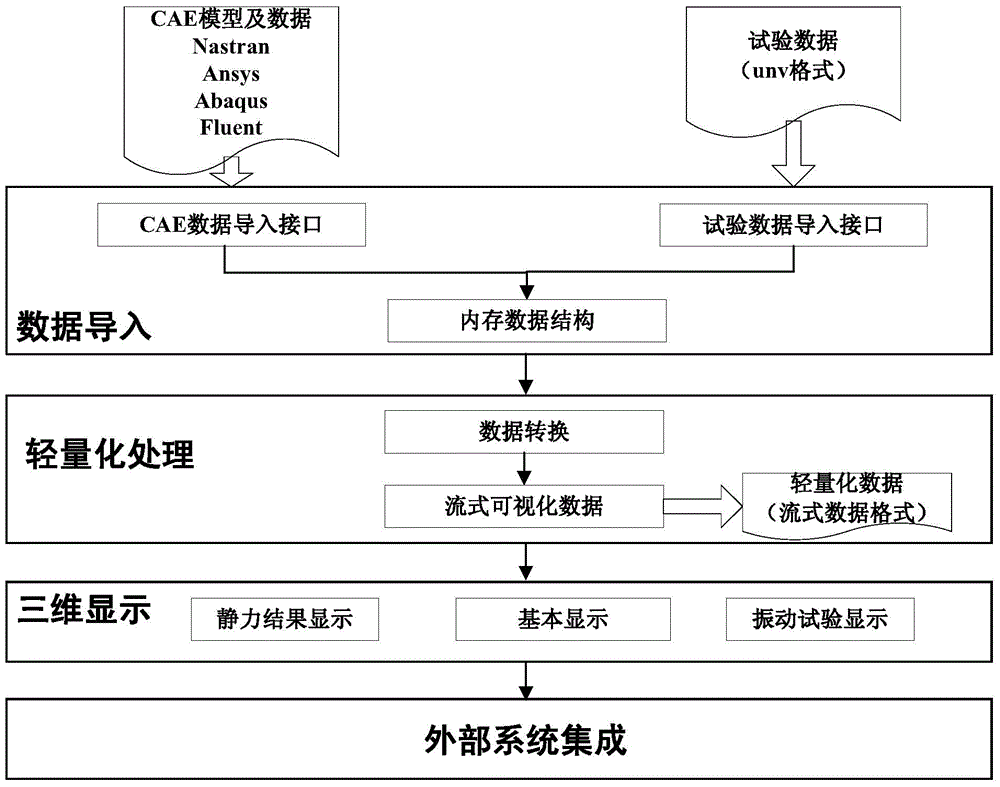 A unified reading and lightweight display tool for cae and physical test data