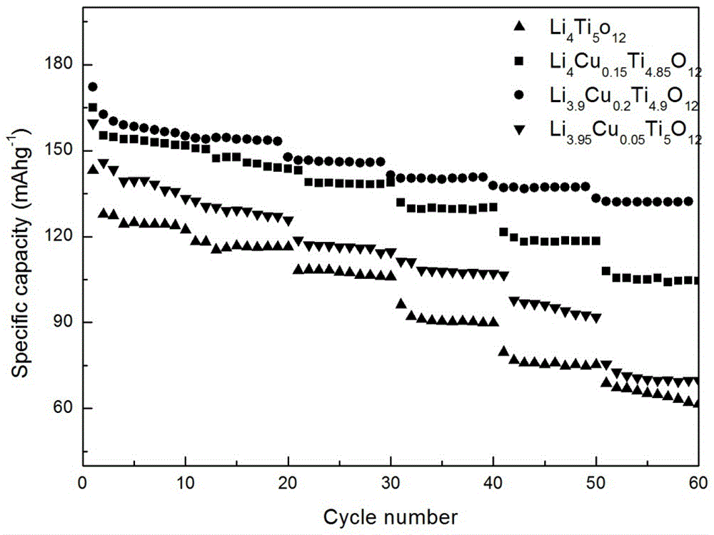 Preparation method of high-rate copper-doped lithium titanate negative electrode material