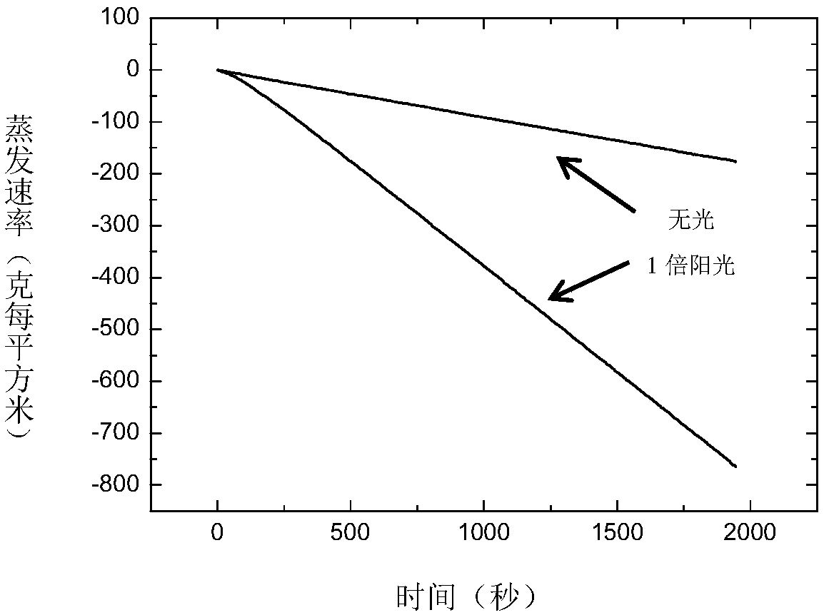 Hydrogel evaporation film, preparation method and applications thereof