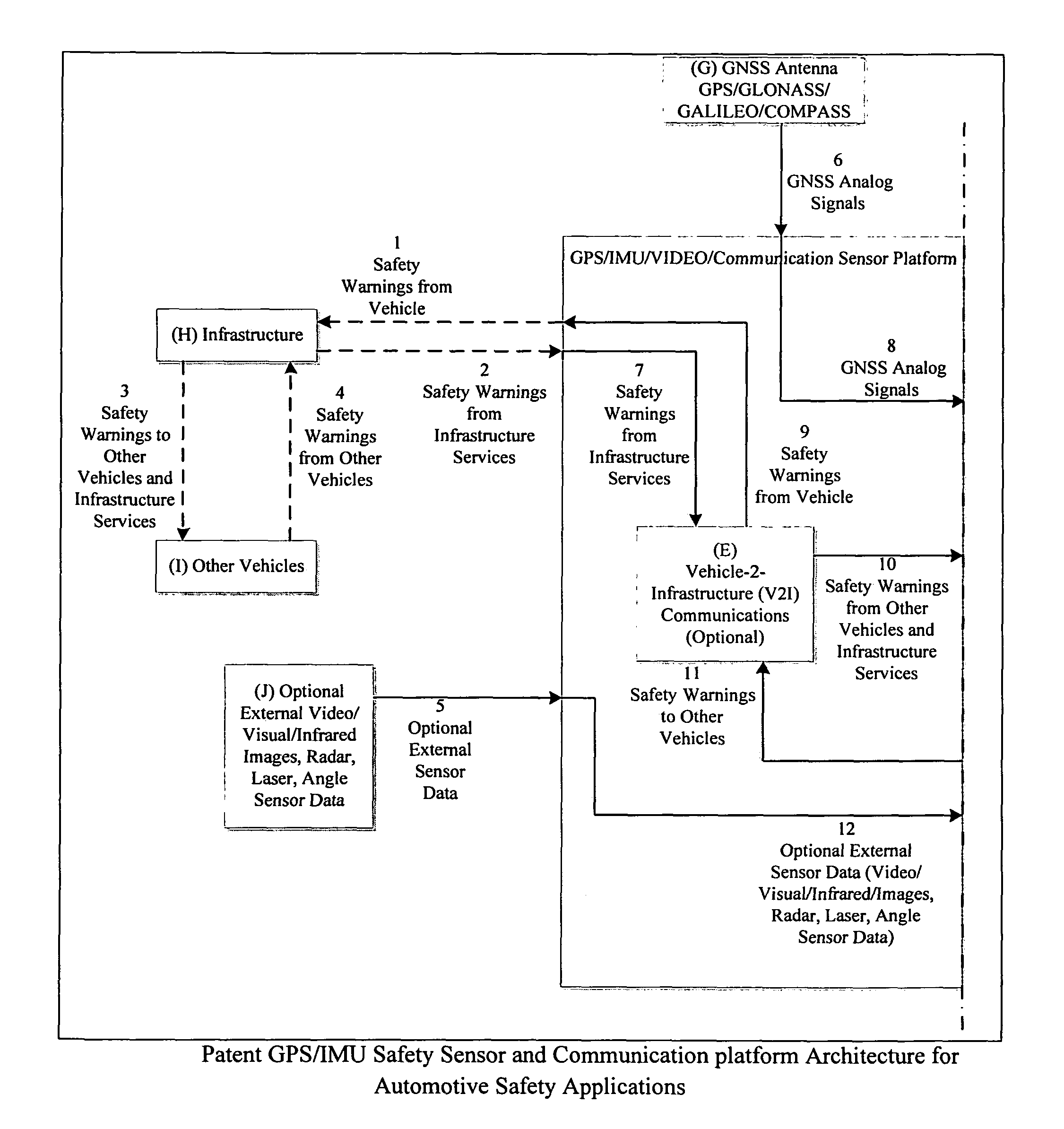 GPS/IMU/video/radar absolute/relative positioning communication/computation sensor platform for automotive safety applications