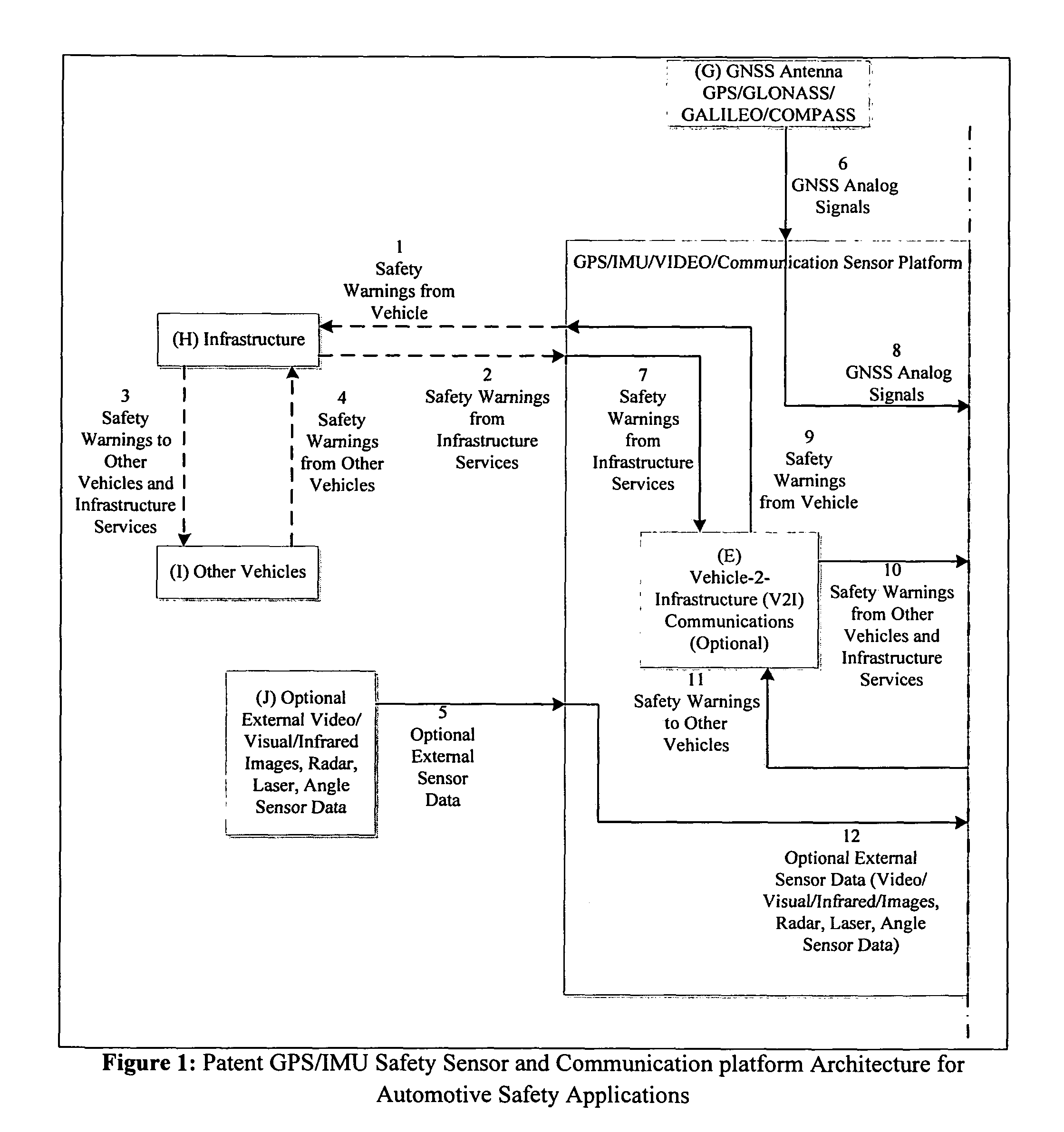 GPS/IMU/video/radar absolute/relative positioning communication/computation sensor platform for automotive safety applications