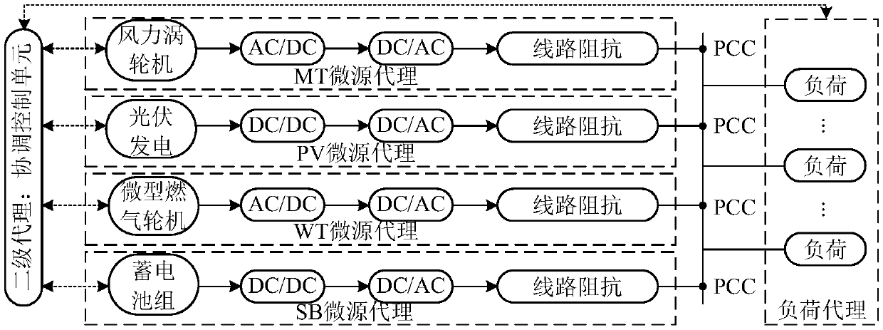 MAS-based distributed coordinated control method for virtual power supplies in low-voltage micro-grid