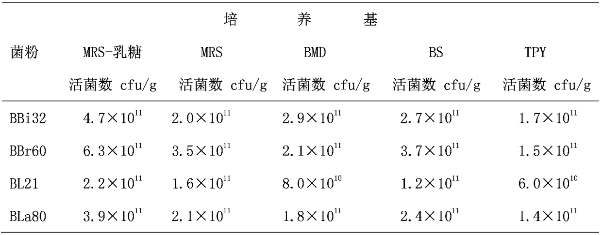 Method for culturing bifidobacterium in common incubator, special culture medium and corresponding count method