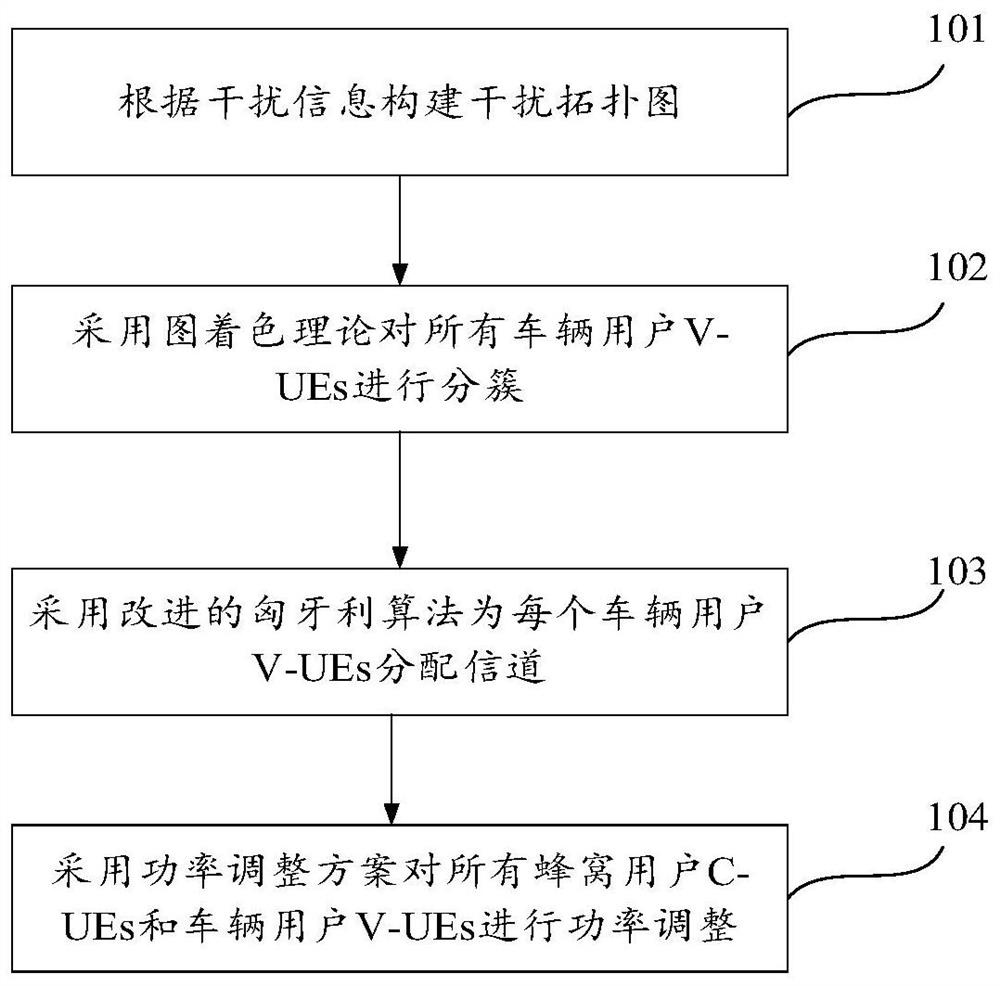 V2x resource allocation method and system based on d2d communication