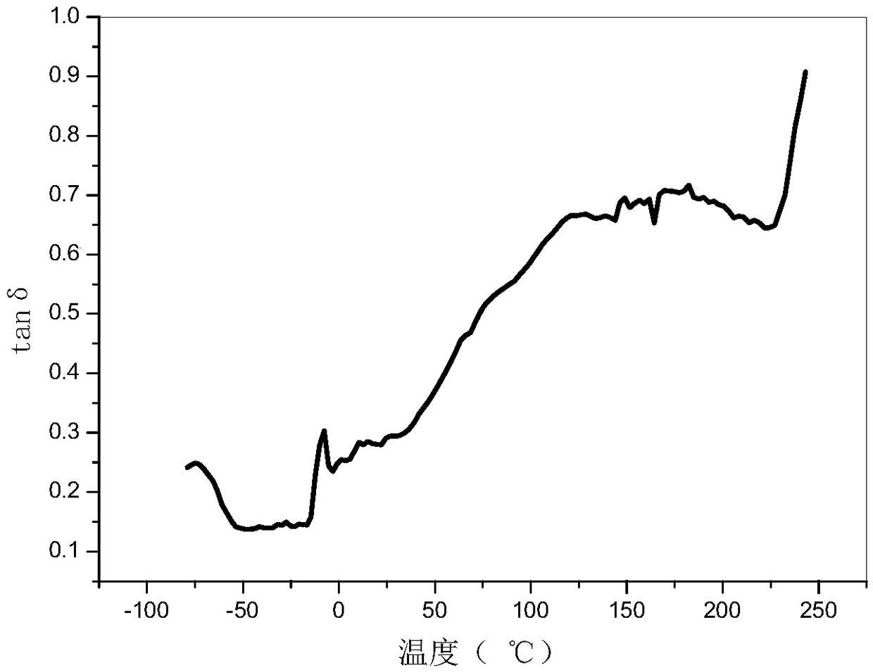 Damping resin emulsion and preparation method thereof