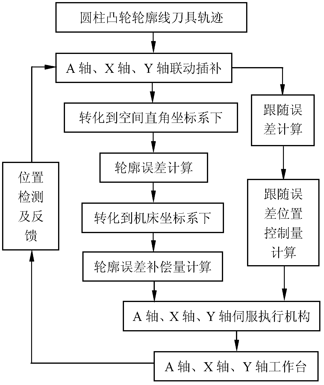 Three-axis linkage contour error compensation control method for cylinder cam machining