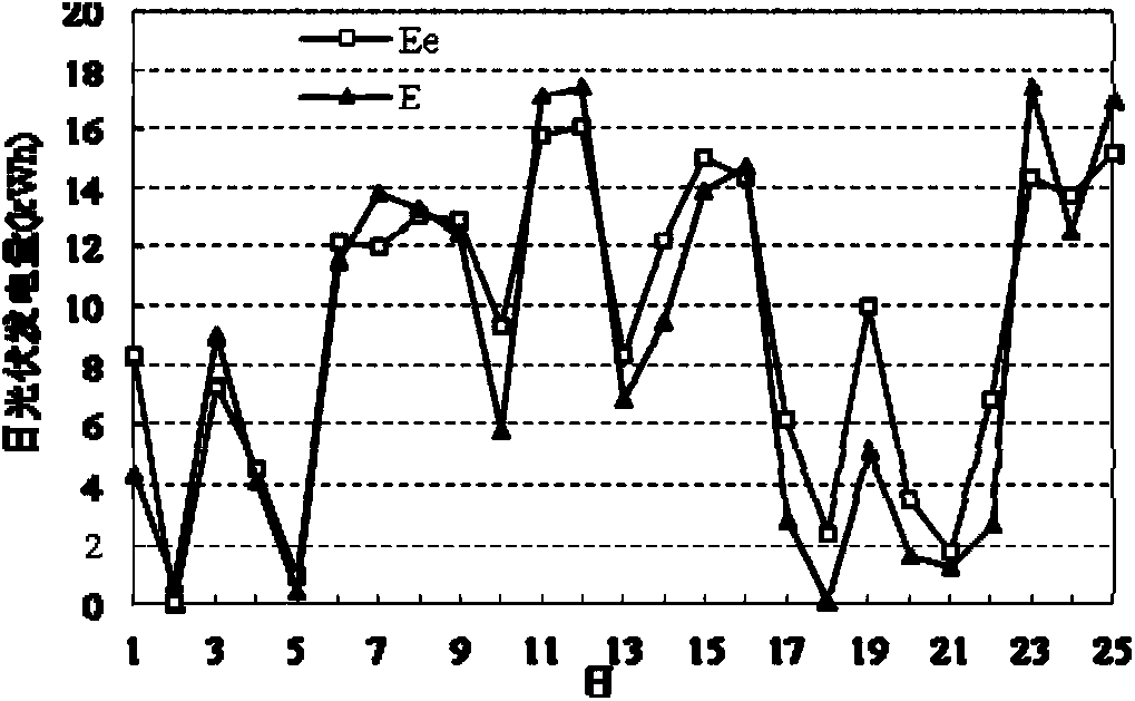 Method for predicting daily generating capacity of grid-connected photovoltaic power station based on factor analysis